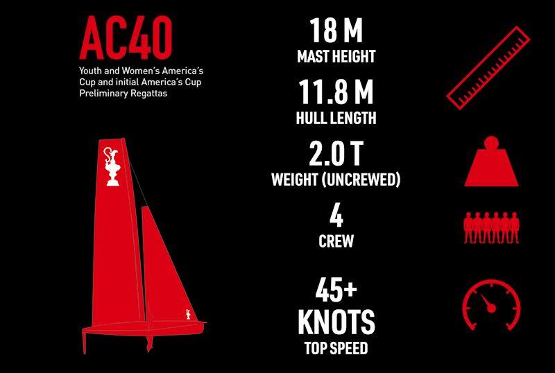 AC40 stats for the 37th America's Cup photo copyright Emirates Team New Zealand taken at Royal New Zealand Yacht Squadron and featuring the AC40 class
