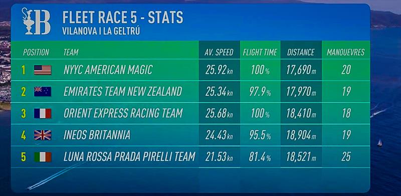 Race 5 Stats - America's Cup Preliminary Regatta - Day 3 -  Vilanova - September 17, 2023 photo copyright America's Cup Media taken at Club Náutic Vilanova and featuring the AC40 class