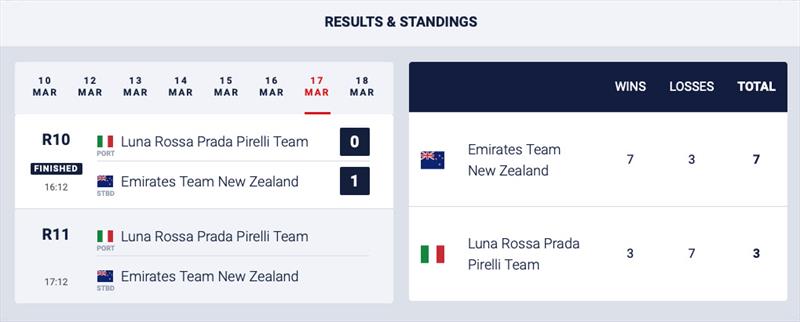 36th America's Cup Result - photo © ACE / Studio Borlenghi