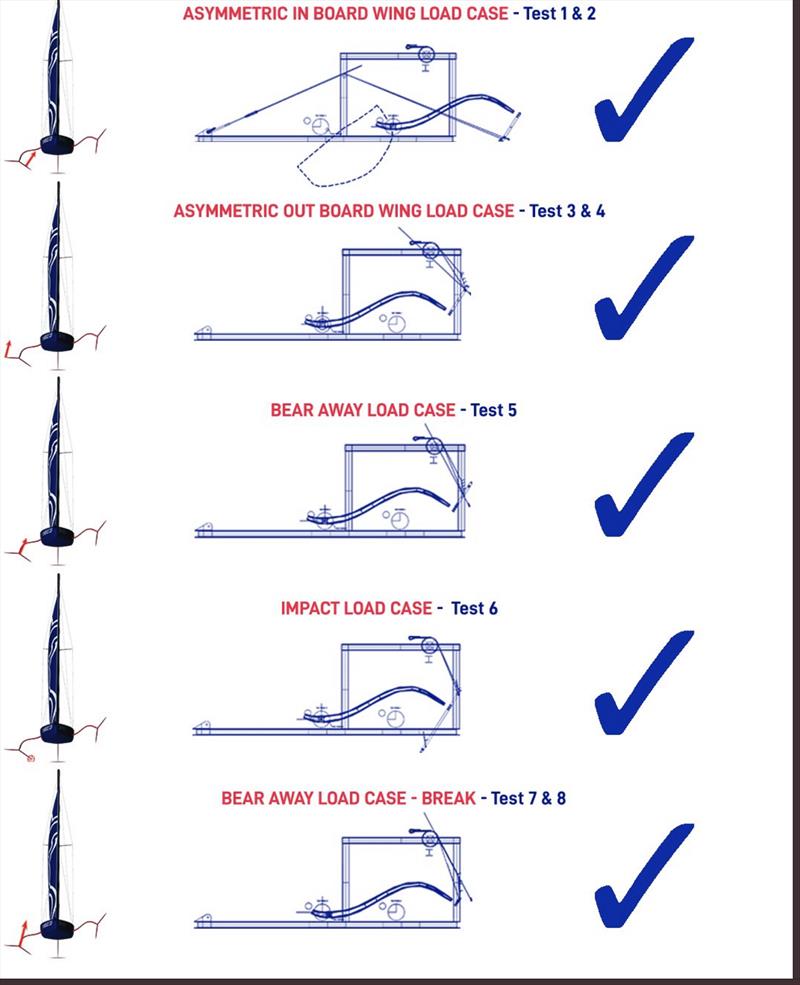 America's Cup Foil Arms check list apparently complete - photo © AmericasCup.com