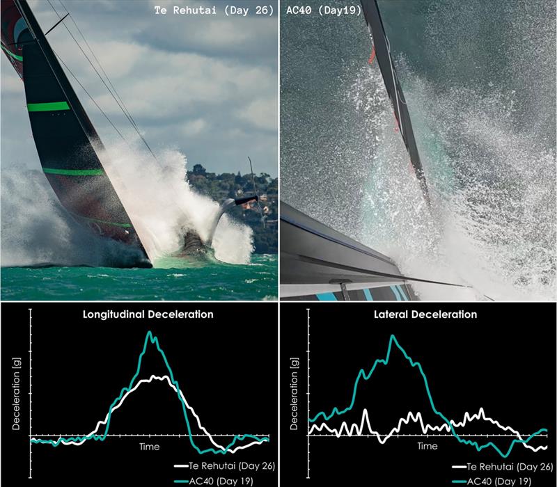 Longitudinal and Lateral deceleration comparison  AC75 and AC40 incidents - January 2021 and November 2022 photo copyright Emirates Team NZ taken at Royal New Zealand Yacht Squadron and featuring the AC75 class