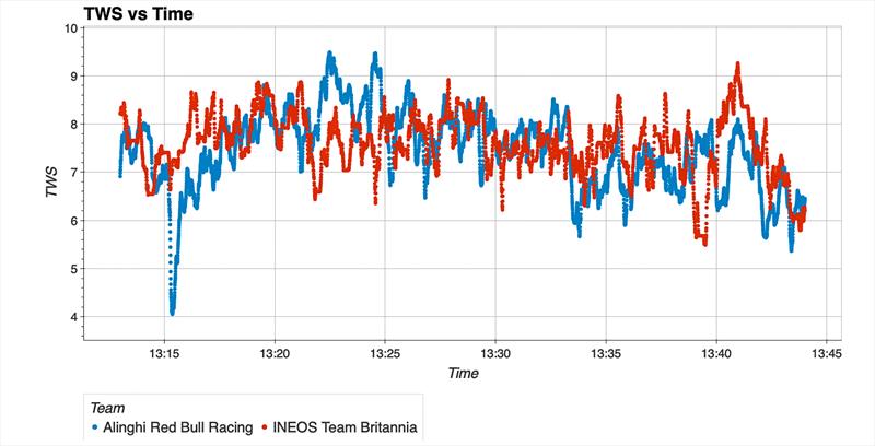 True Wind Speed vs Time - Race 9 - Round Robin - Louis Vuitton Cup - August 31, 2024 - Barcelona - photo © Matthew Thompson
