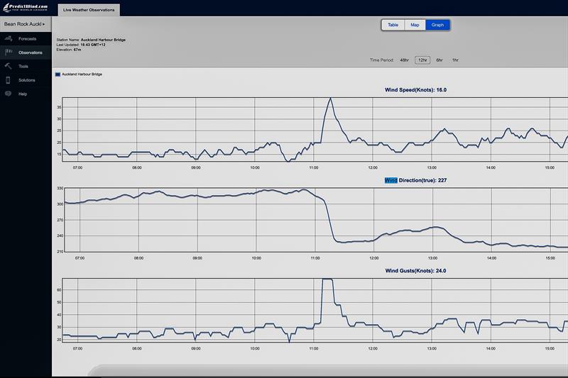 Auckland Harbour Bridge - wind readings - 1115hrs - increase from 30kts to 70kt gust and shift of 100 degrees - September 18, 2020. (The individual chart titles reflect the average, direction and gust readings at the time the charts were image captured) - photo © Predictwind.com