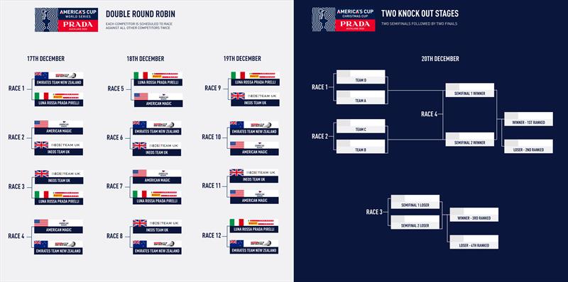 Graphic PRADA America's Cup World Series and PRADA Christmas Race format  photo copyright CoR36 taken at Circolo della Vela Sicilia and featuring the ACC class