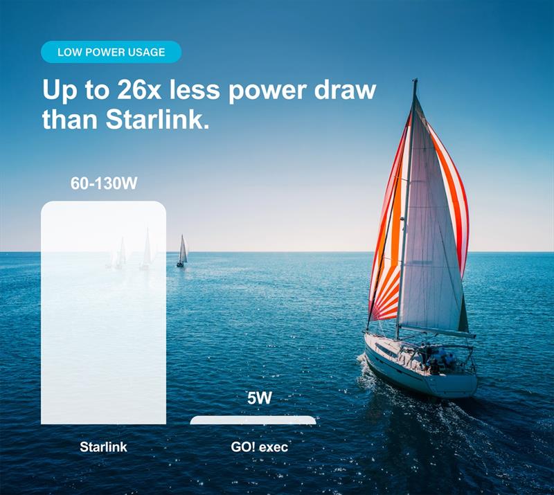 Power Usage Starlink photo copyright Predictwind taken at  and featuring the Cruising Yacht class