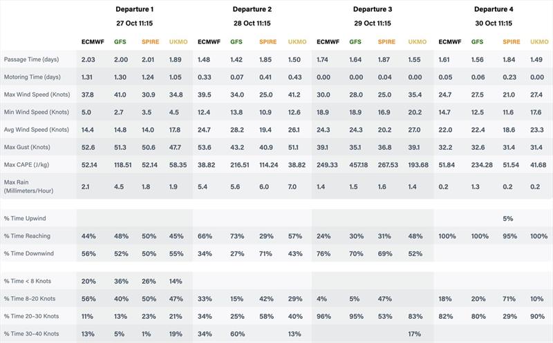 Departure planning tables detailed - photo © Predictwind