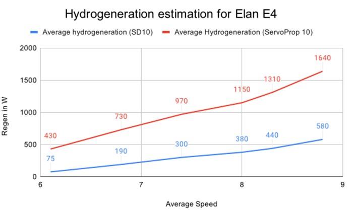 Hydrogeneration Estimation for Elan E4 photo copyright Ocean Volt taken at  and featuring the  class