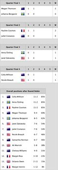 © World Match Racing Results
