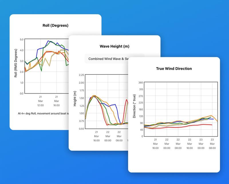 Graphs and tables - photo © Predictwind.com