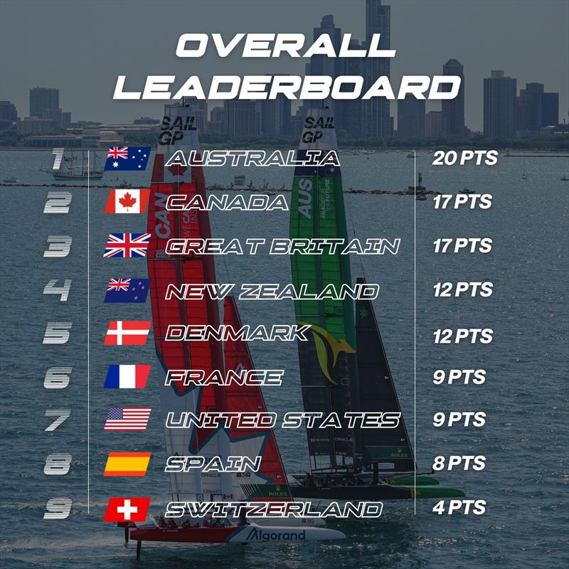 SailGP Season 3 Leaderboard after the T-Mobile United States Sail Grand Prix | Chicago at Navy Pier photo copyright Hugo Chartier taken at  and featuring the F50 class