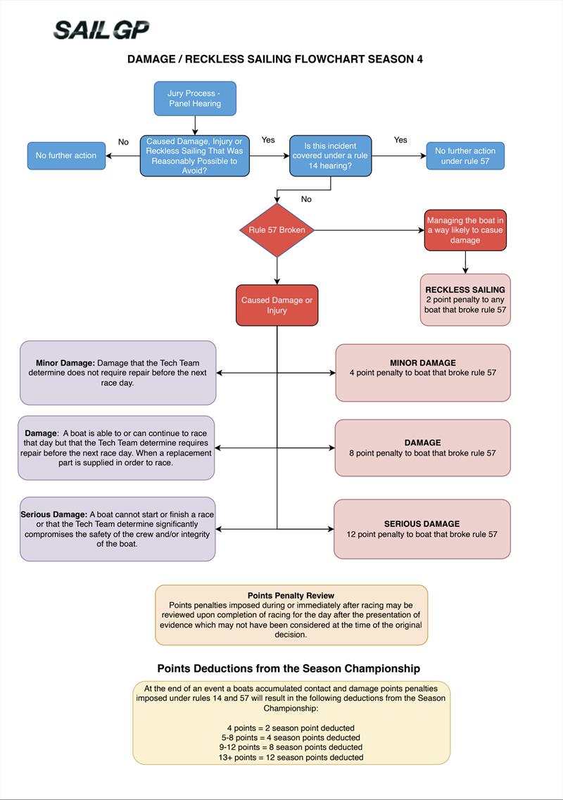 Flowchart used by SailGP umpires to determine penalties in incidents involving contact under racing Rule 57, Reckless Sailing, which is unique to SailGP  - photo © SailGP