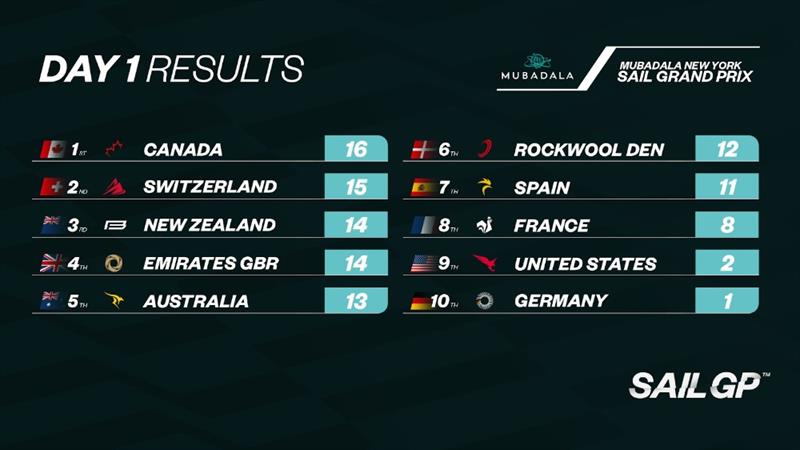 SailGP - Day 1 Leaderboard - New York SailGP - photo © SailGP