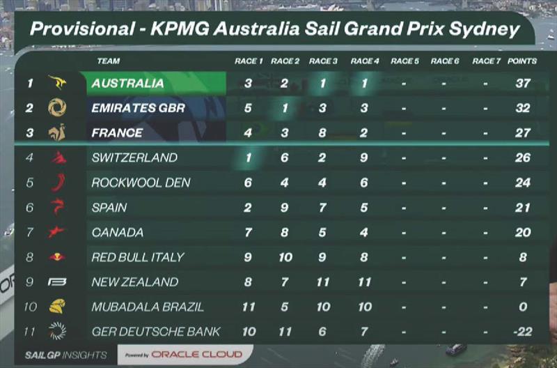 Results and Points - Day 1 - KPMG Australia SailGP - February 8, 2025 - photo © SailGP
