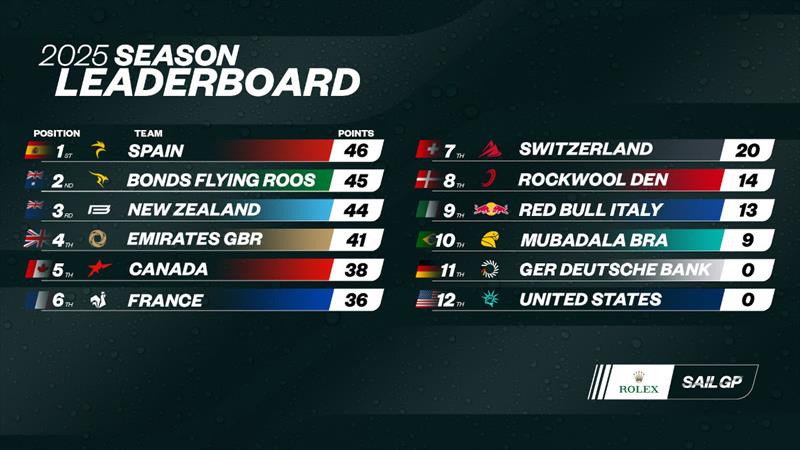 2025 Season Leaderboard - photo © SailGP
