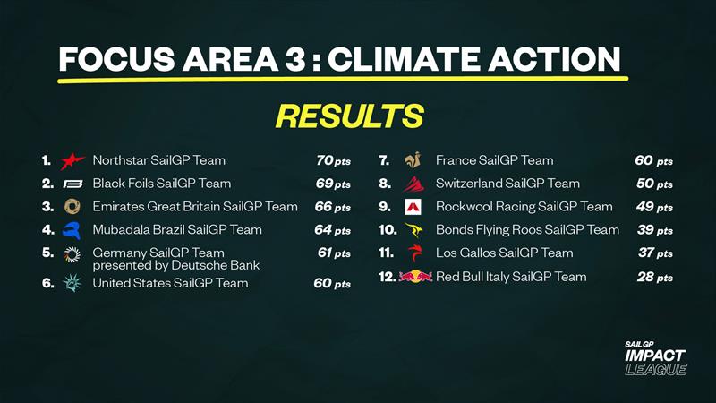 Focus Area 3: Climate Action - photo © SailGP