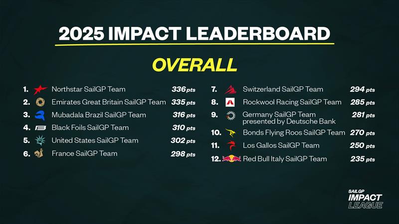 2025 Impact Leaderboard - photo © SailGP
