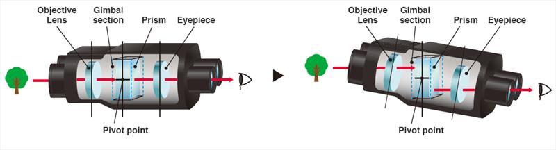 Fujinon 14x40 TS-X image stabilisation system graphic - photo © Fujinon