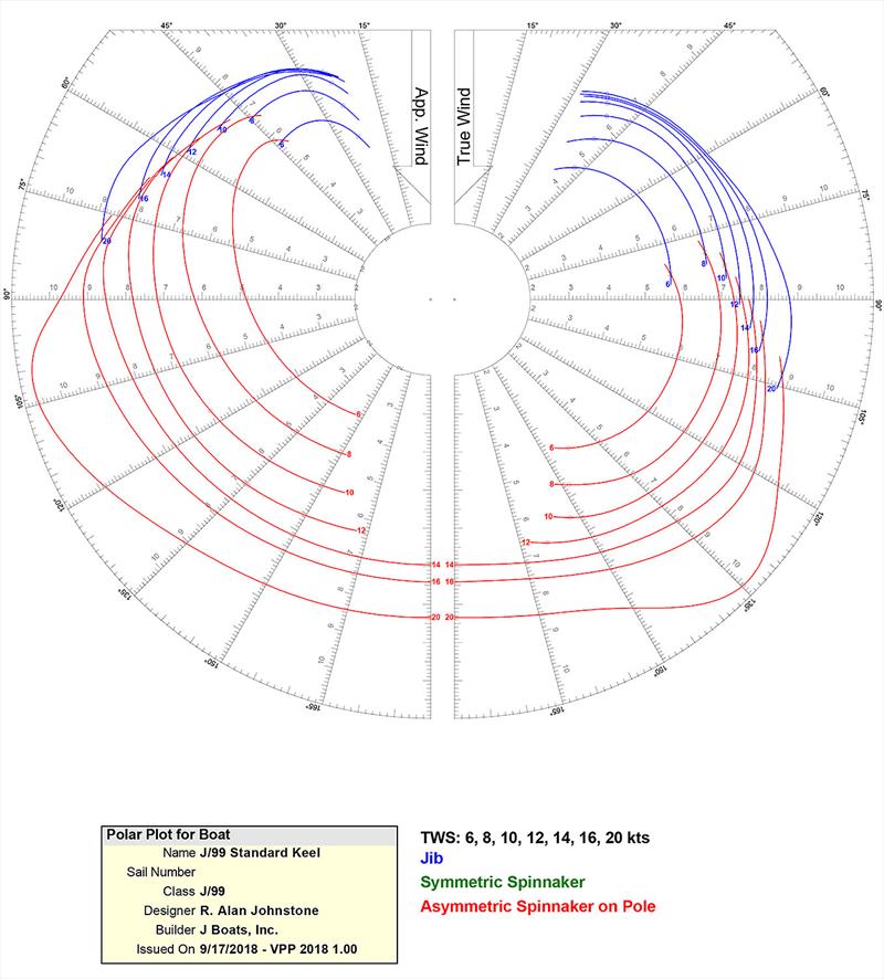 J/99 polars straight from the software... - photo © J Composites