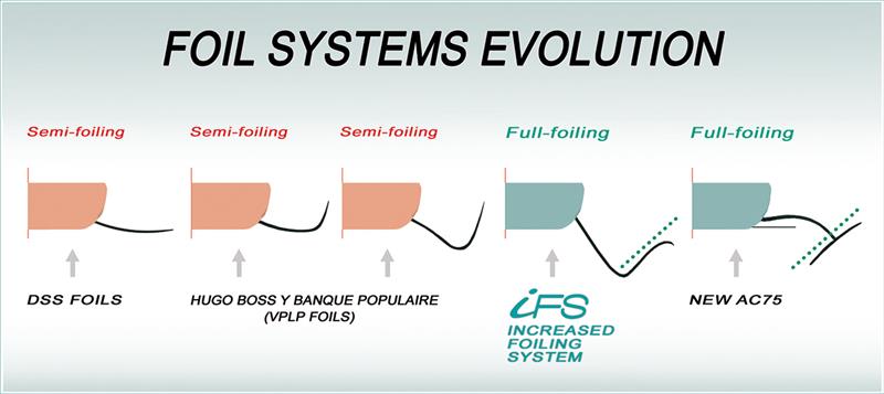 Mothquito Foiling Catamaran - Foil System Evolution - photo © Mothquito