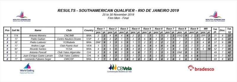Results - South American Continental Qualifier photo copyright Event Media taken at 