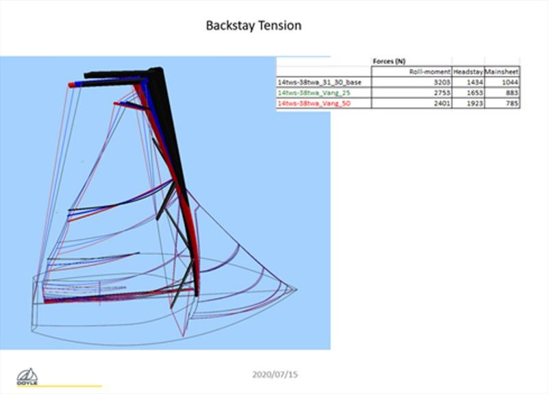 Backstay tension image photo copyright Andrew Lechte taken at 