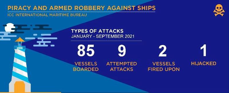 IMB piracy and armed robbery report January - September 2021 photo copyright ICC International Maritime Bureau taken at 