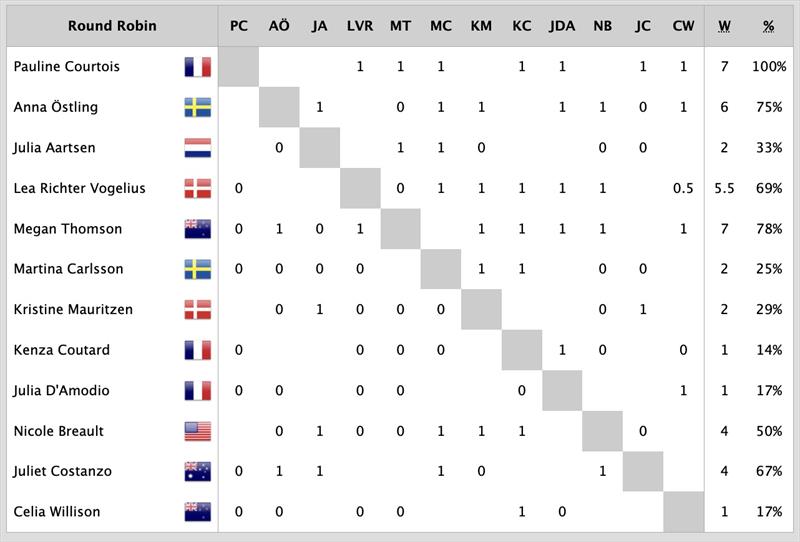 Round-Robin Results after Day 2 - 2025 Women's Match Racing World Championships - photo © Women’s World Match Racing Tour