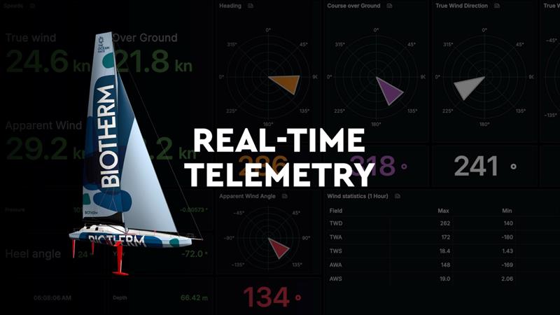 Telemetry - photo © Predictwind