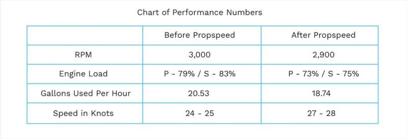 Chaart of Performance Numbers photo copyright Propspeed taken at  and featuring the Power boat class