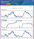 48hrs - August 30 - September 1, 2023 - Predictwind realtime wind readings - Port Olimpic, Barcelona