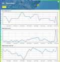 48hrs - September 3-4, 2023 - Predictwind realtime wind readings - Port Olimpic, Barcelona