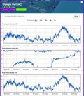 48hrs - September 26, 2023 - Predictwind Observations - Olimpic Port, Barcelona