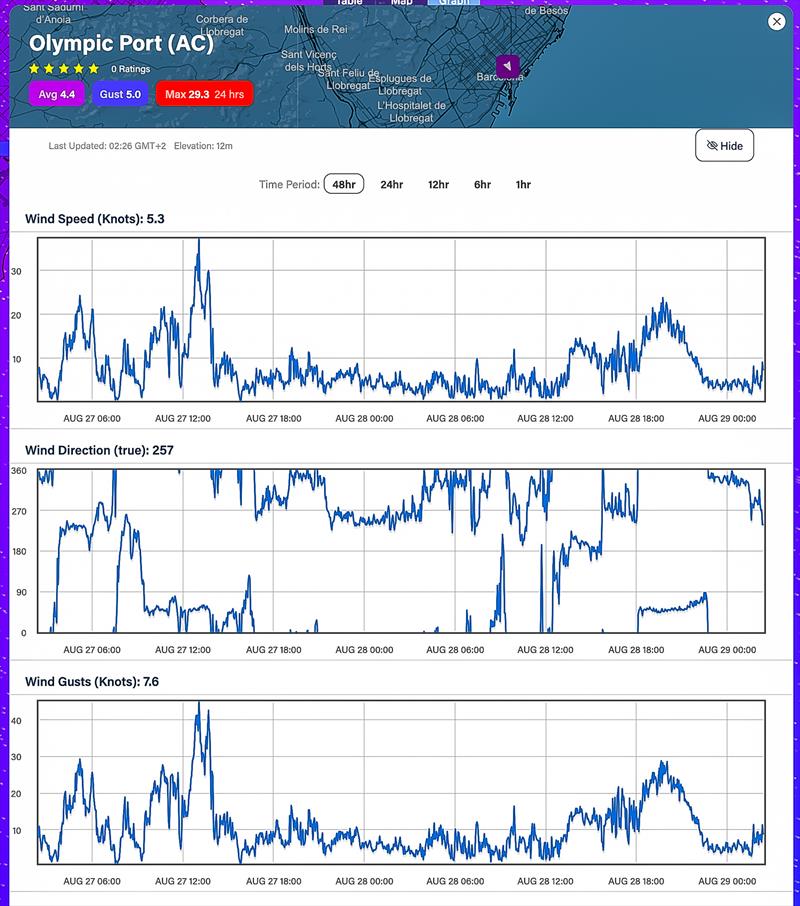48hrs - August 26, 2023 - 0001hrs - August 29, 2023 - 0600hrs Predictwind realtime wind readings - Port Olimpic, Barcelona photo copyright Predictwind taken at Royal New Zealand Yacht Squadron and featuring the  class