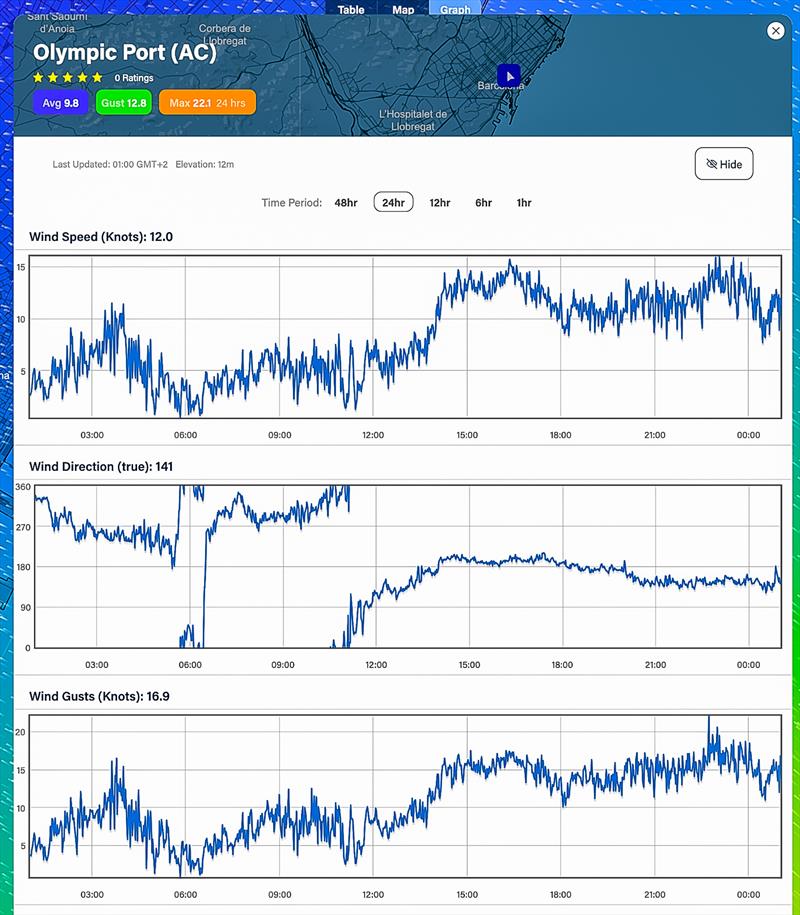 24hrs - August 29, 2023 - Predictwind realtime wind readings - Port Olimpic, Barcelona photo copyright Predictwind taken at Royal New Zealand Yacht Squadron and featuring the  class