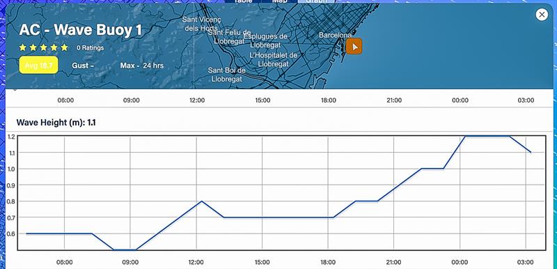 24hrs - August 29, 2023 - Predictwind realtime Wave Height - AC37 Race Area Port Olimpic, Barcelona photo copyright Predictwind taken at Royal New Zealand Yacht Squadron and featuring the  class