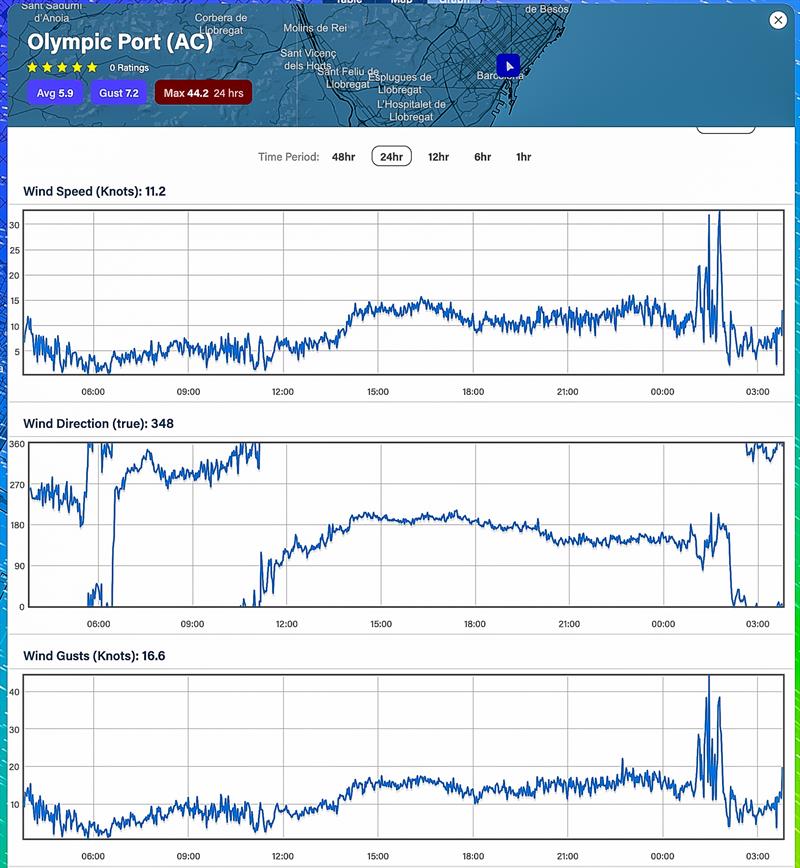 24hrs - August 29, 2023 - Predictwind realtime wind readings - Port Olimpic, Barcelona photo copyright Predictwind taken at Royal New Zealand Yacht Squadron and featuring the  class
