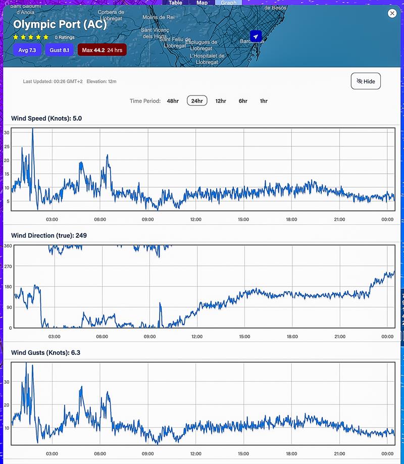 24hrs - August 30, 2023 - Predictwind realtime wind readings - Port Olimpic, Barcelona photo copyright Predictwind taken at Royal New Zealand Yacht Squadron and featuring the  class