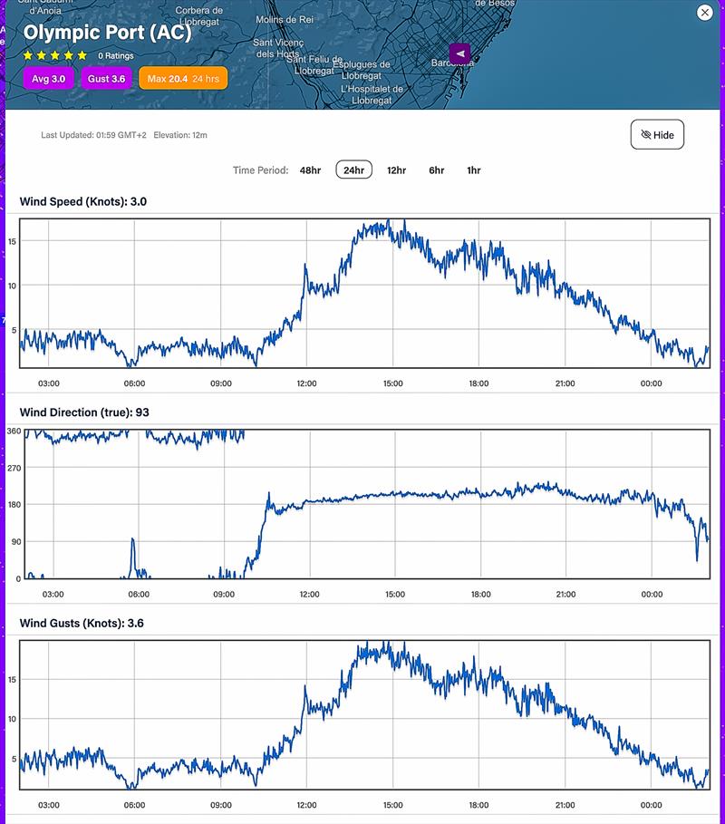 24hrs - September 1, 2023 - Predictwind realtime wind readings - Port Olimpic, Barcelona photo copyright Predictwind taken at Royal New Zealand Yacht Squadron and featuring the  class