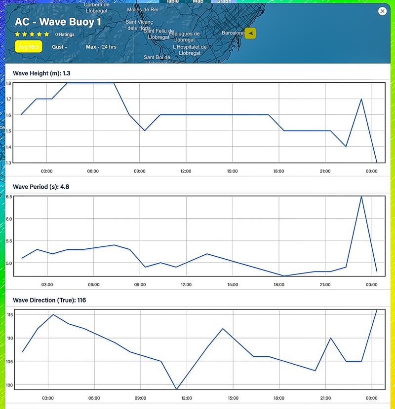 24hrs - September 4, 2023 - Predictwind Wave height data - AC Wave Buoy 1, Barcelona photo copyright Predictwind taken at Royal New Zealand Yacht Squadron and featuring the  class