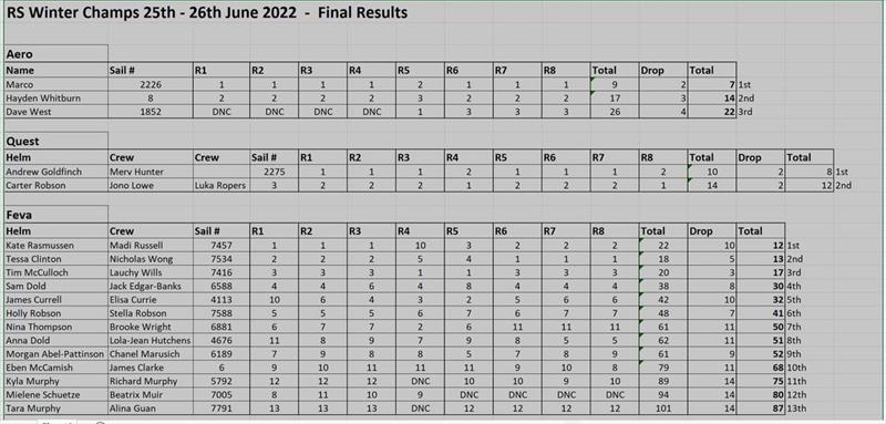 Final Results - RS Feva Winter Championships, Maraetai Sailing Club, June 2022 photo copyright Maraetai Sailing Club taken at  and featuring the RS Feva class