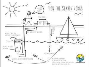 How the Seabin works photo copyright Seabin Project taken at  and featuring the  class