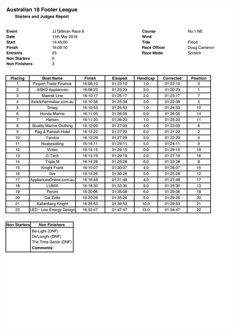 Race 9 Results - 2018 JJ Giltinan 18ft Skiff International Trophy - March 11, 2018 photo copyright Australian 18 Footers League taken at Australian 18 Footers League and featuring the 18ft Skiff class
