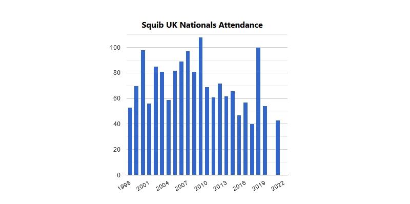 Squib class attendance at UK National Championships photo copyright YachtsandYachting.com taken at  and featuring the Squib class