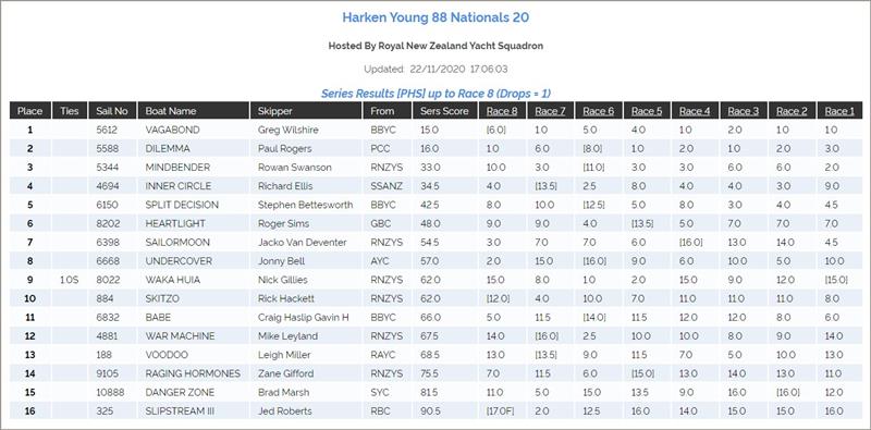 2020 Young 88 National Championships handicap results photo copyright Andrew Delves taken at Royal New Zealand Yacht Squadron and featuring the Young 88 class