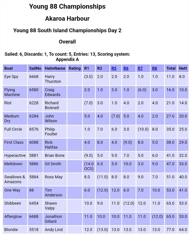 Overall results - North Sails Southern Young 88 Nationals - Akaroa Harbour, New Zealand photo copyright Young 88 Media taken at  and featuring the Young 88 class