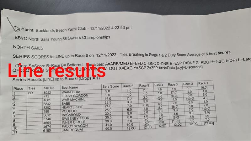 Results - 2022 North Sails Young 88 Northern Owners Championships photo copyright BBYC taken at Bucklands Beach Yacht Club and featuring the Young 88 class